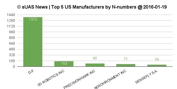 suas-news-marktaandeel-top-5-us-fabrikanten-dji-yuneec-3drobotics-3dr-2016